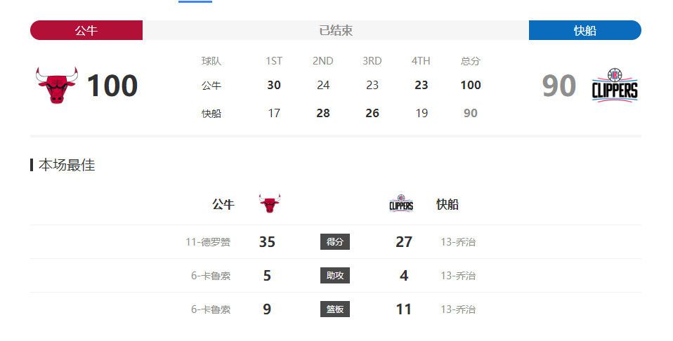 詹姆斯末节场均9.8分联盟第一 命中率竟高达64.4%正负值+85昨日NBA常规赛，湖人101-104不敌独行侠。